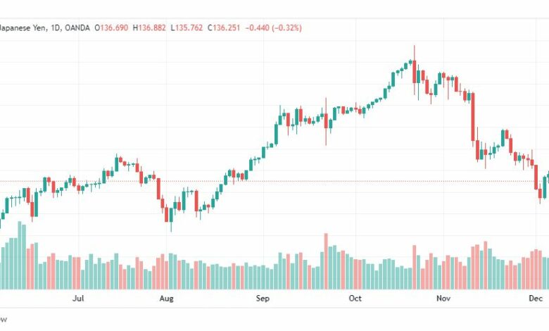 تحليل الدولار ين-USDJPY-9-12-2022