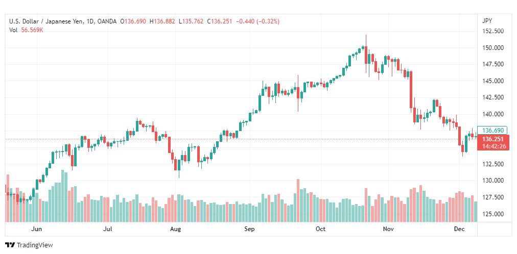 تحليل الدولار ين-USDJPY-9-12-2022