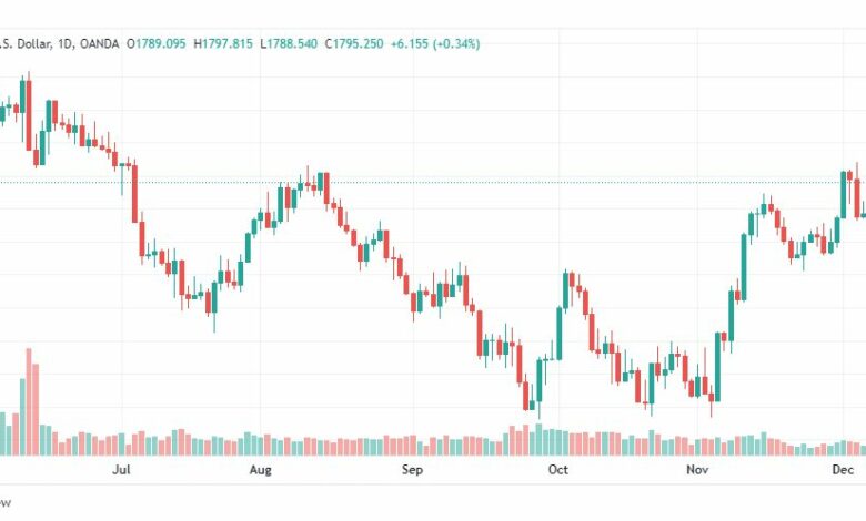 تحليل الذهب-XAUUSD-GOLD-9-12-2022