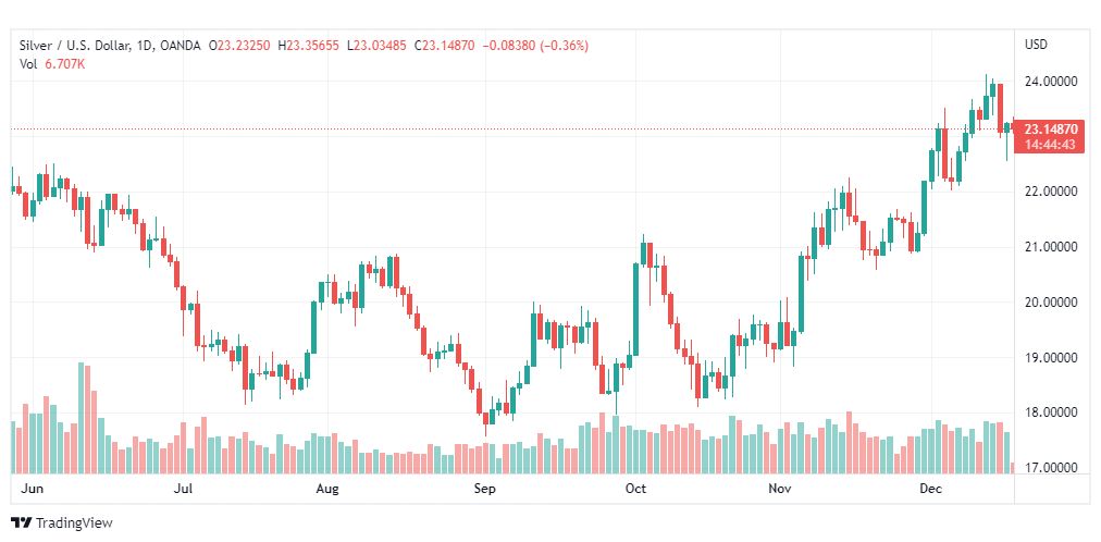 تحليل الفضة-XAGUSD-SILVER-19-12-2022