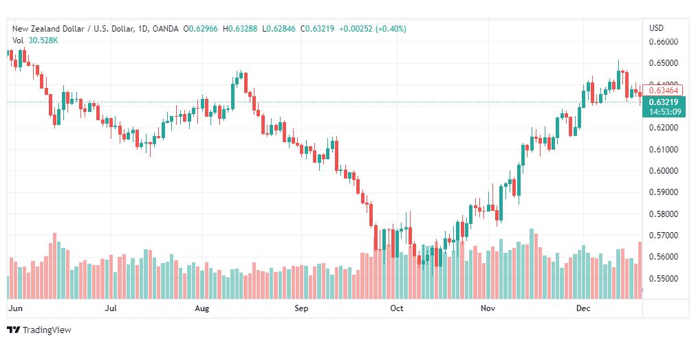 تحليل النيوزلندي دولار-NZDUSD-22-12-2022