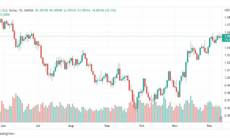 تحليل اليورو دولار-EURUSD-13-12-2022