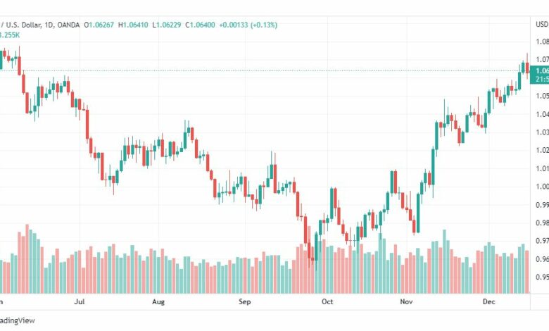 تحليل اليورو دولار-EURUSD-16-12-2022