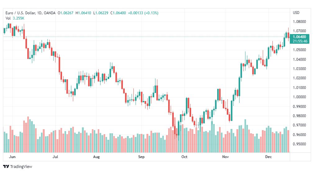 تحليل اليورو دولار-EURUSD-16-12-2022