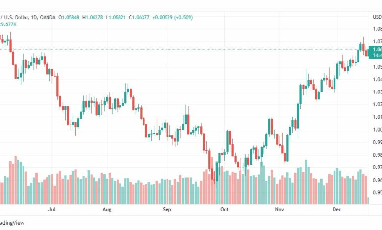 تحليل اليورو دولار-EURUSD-19-12-2022