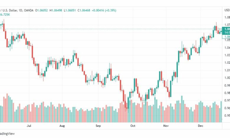 تحليل اليورو دولار-EURUSD-22-12-2022