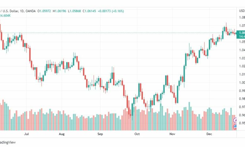 تحليل اليورو دولار-EURUSD-23-12-2022