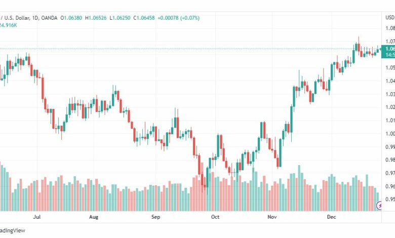 تحليل اليورو دولار-EURUSD-28-12-2022