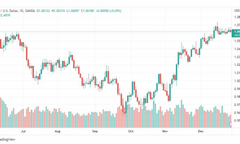 تحليل اليورو دولار-EURUSD-29-12-2022