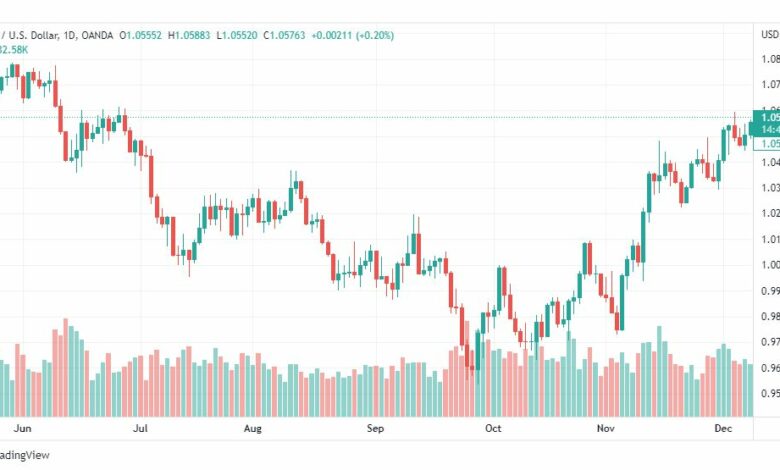 تحليل اليورو دولار-EURUSD-9-12-2022