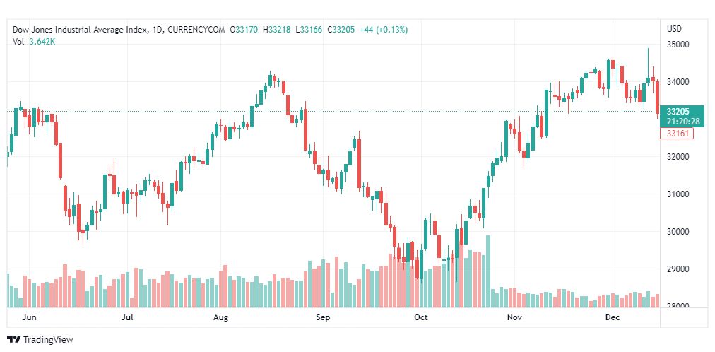 تحليل داو جونز-DOWJONES-US30-16-12-2022