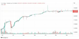 تحليل دولار ليرة تركية-USDTRY-19-12-2022