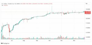 تحليل دولار ليرة تركية-USDTRY-28-12-2022