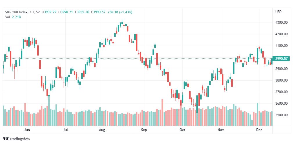 تحليل ستاندرد آند بورز-SPX-S&P500-13-12-2022