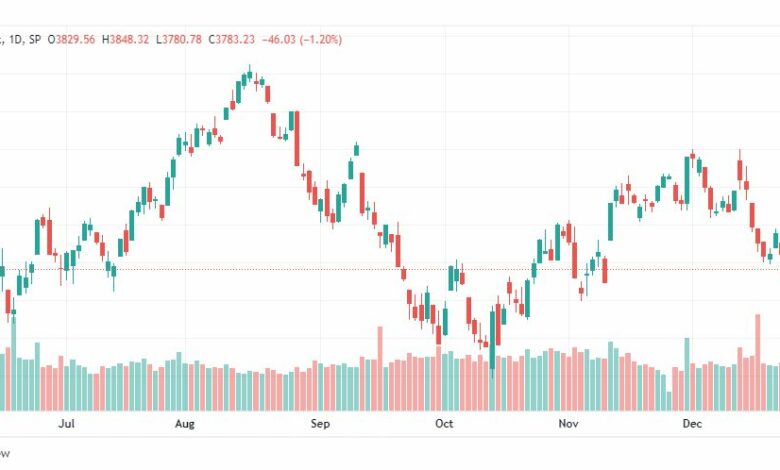 تحليل ستاندرد آند بورز-SPX-S&P500-29-12-2022