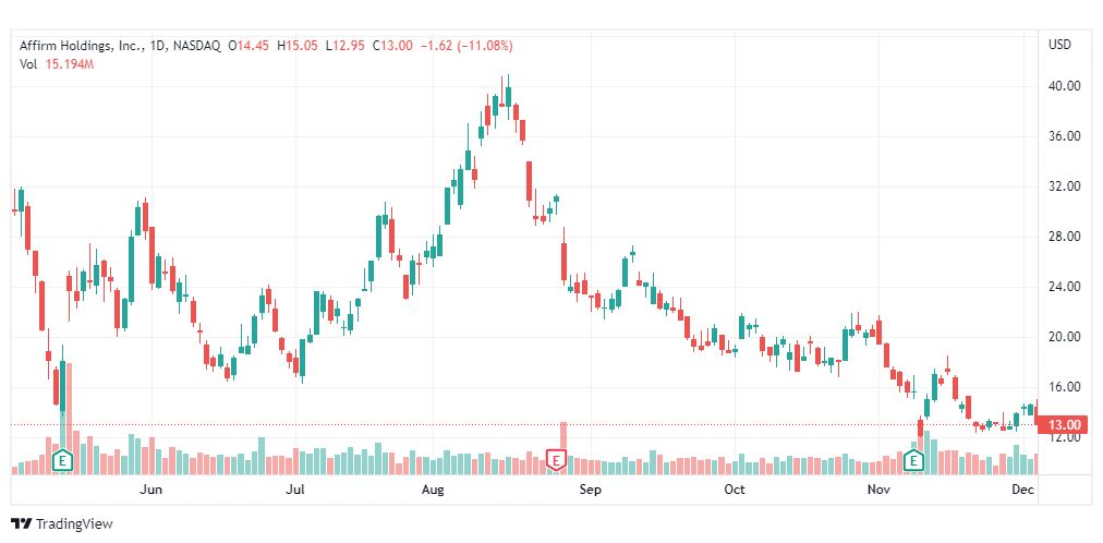 تحليل سهم أفيرم هولدينجز-AFRM-STOCK-6-12-2022