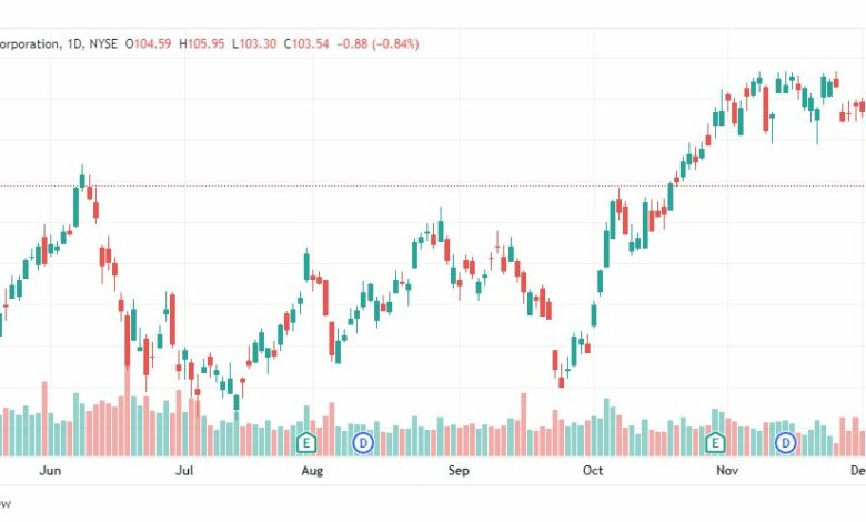 تحليل سهم إكسون موبايل-XOM-STOCK-12-12-2022
