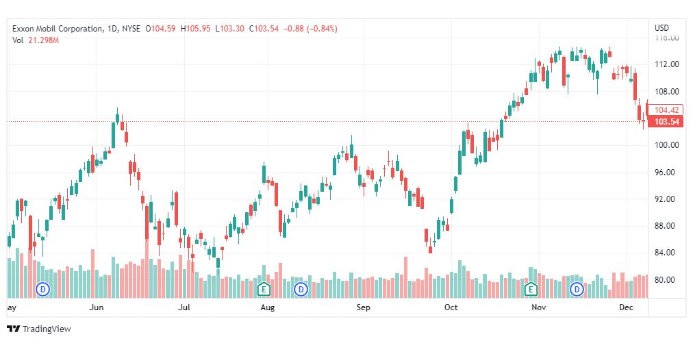 تحليل سهم إكسون موبايل-XOM-STOCK-12-12-2022