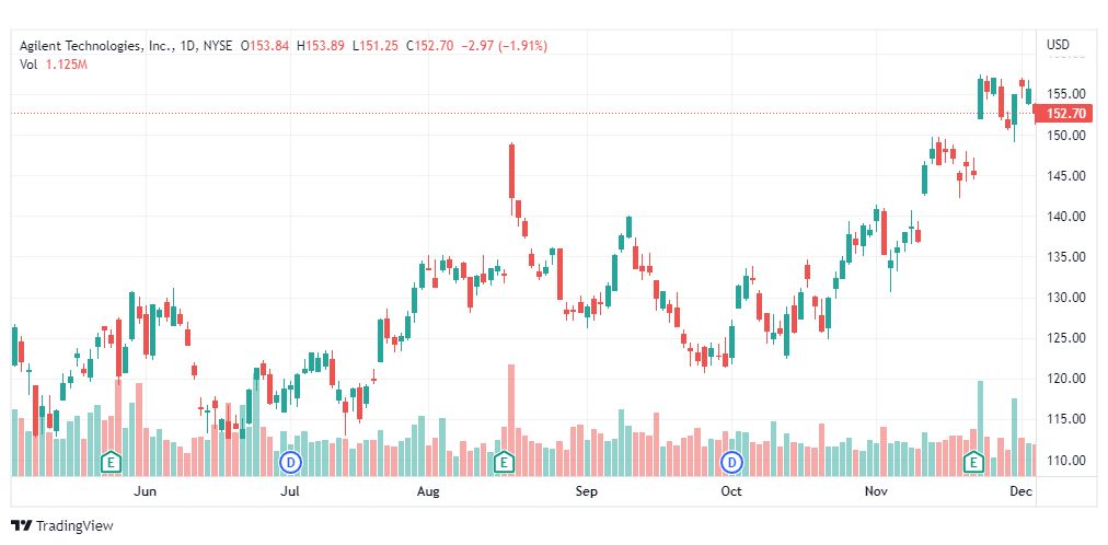 تحليل سهم إليجنت تكنولوجيز-A-AGILENT-STOCK-6-12-2022