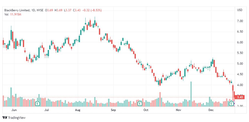 تحليل سهم بلاك بيري-BB-STOCK-23-12-2022
