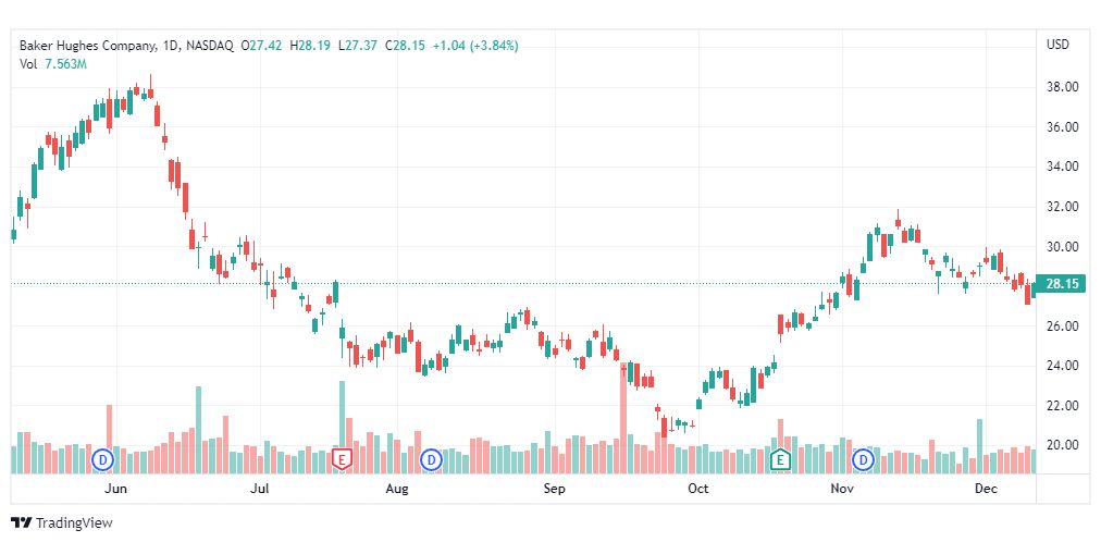 تحليل سهم بيكر آند هيوجز-BKR-STOCK-13-12-2022