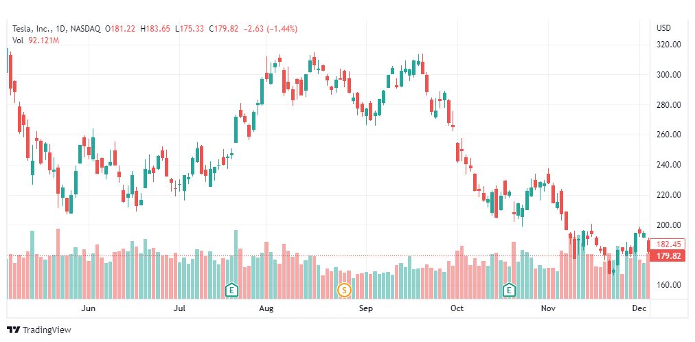 تحليل سهم تسلا-TSLA-TESLA-STOCK-7-12-2022