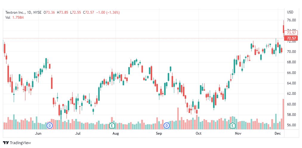 تحليل سهم تيكسترون-TEXTRON-TXT-STOCK-8-12-2022