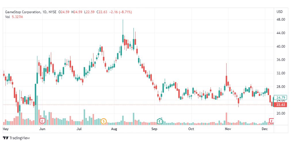 تحليل سهم جيم ستوب-GME-STOCK-12-12-2022