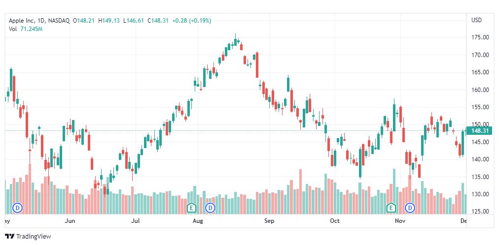 تحليل سهم شركة آبل-AAPL-AAPLE-STOCK-2-12-2022