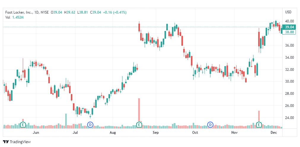 تحليل سهم فوت لوكر-FL-STOCK-9-12-2022