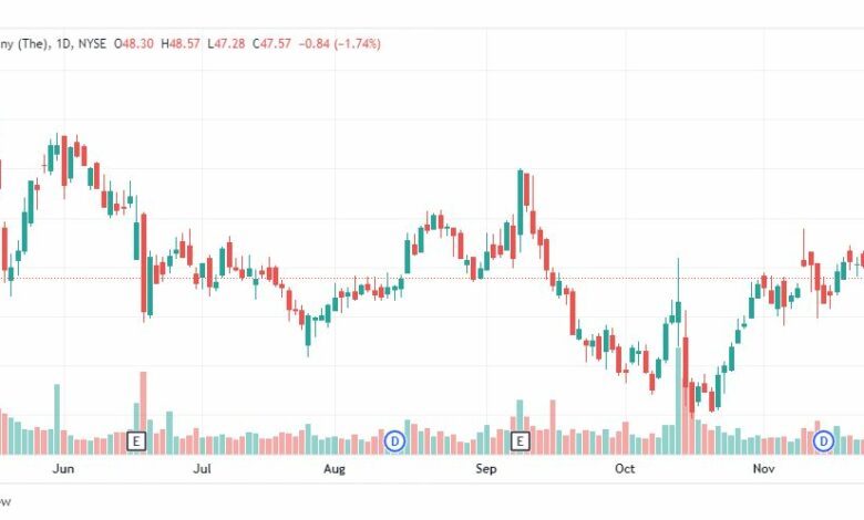 تحليل سهم كروجر-KROGER-STOCK-KG-5-12-2022