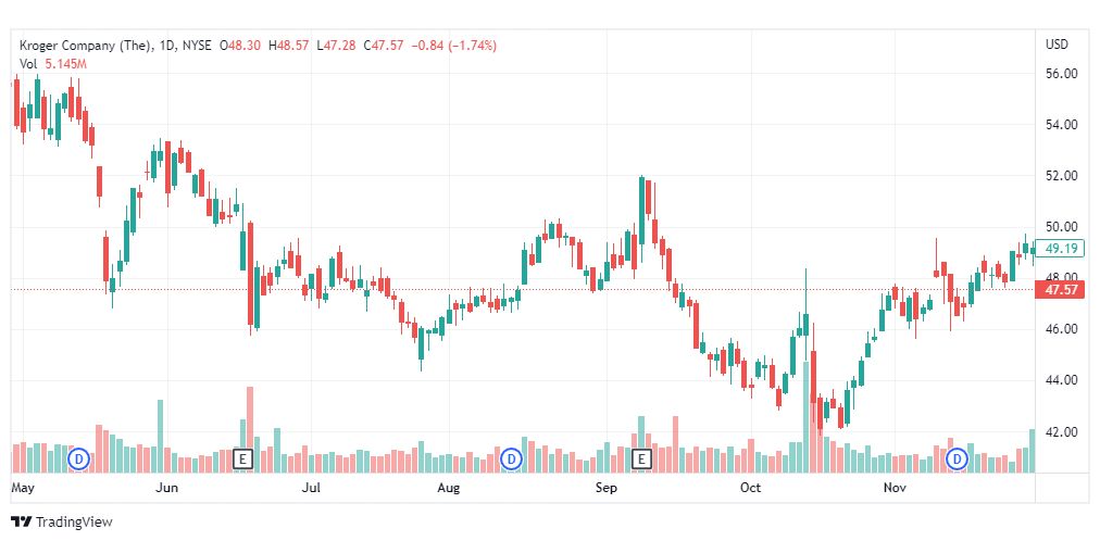 تحليل سهم كروجر-KROGER-STOCK-KG-5-12-2022