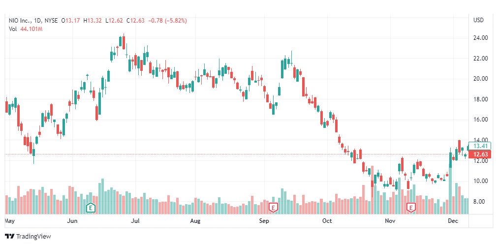 تحليل سهم نيو-NIO-STOCK-12-12-2022