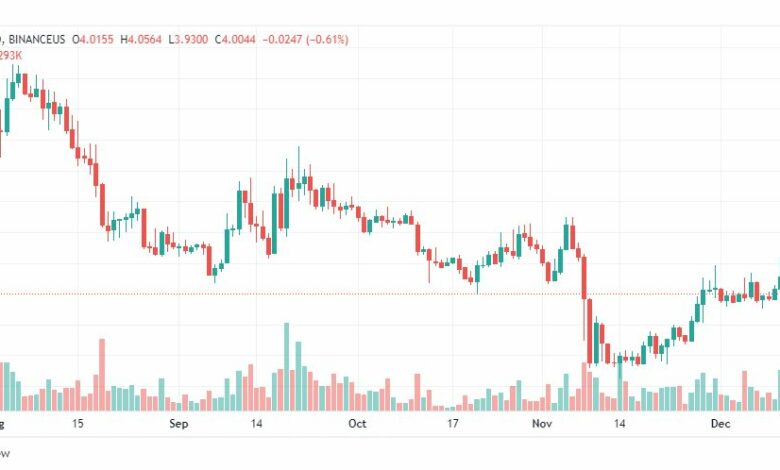 تحليل عملة أبكوين-APEUSD-COIN-15-12-2022