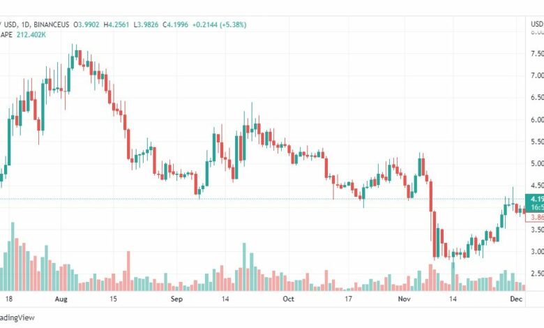 تحليل عملة أبكوين-APEUSD-COIN-5-12-2022
