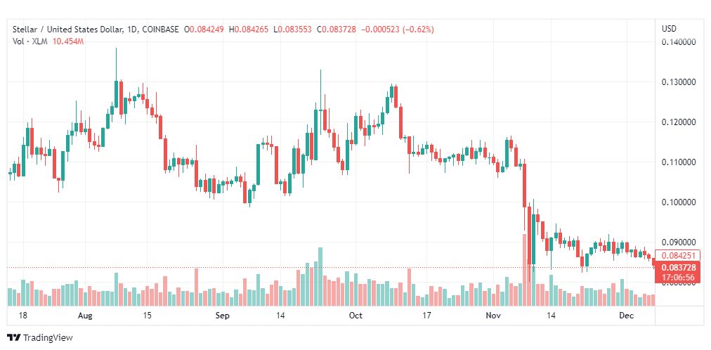 تحليل عملة ستيلر-STELLER-XLM-COIN-8-12-2022
