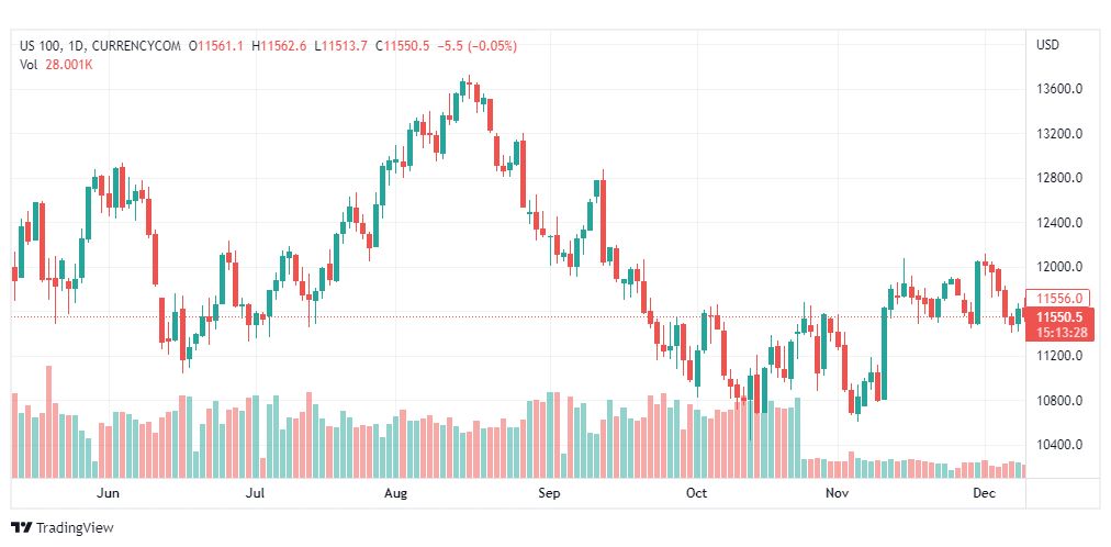 تحليل ناسداك-NASDAQ-US100-12-12-2022