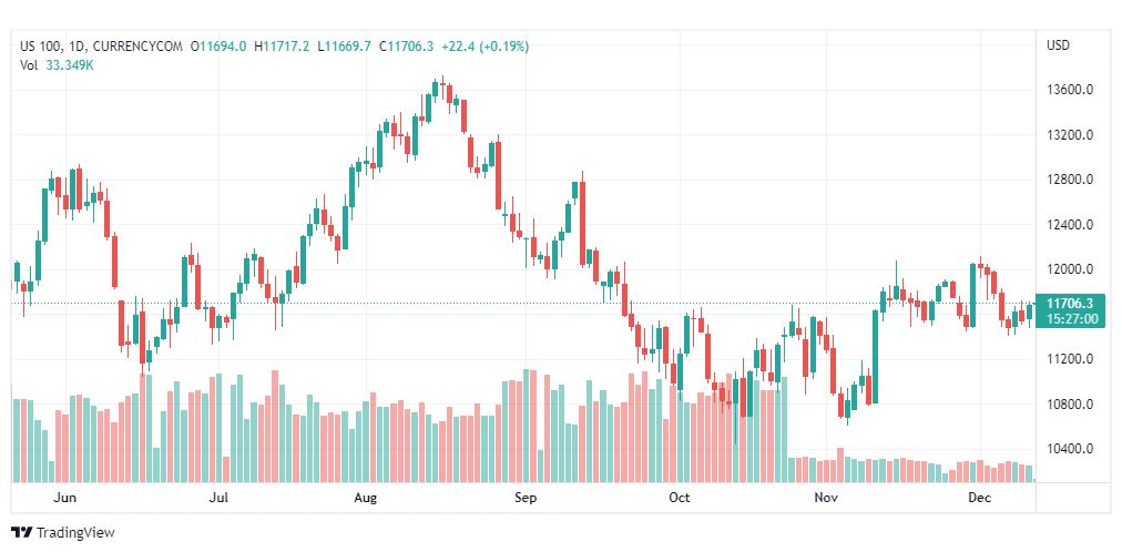 تحليل ناسداك-NASDAQ-US100-13-12-2022