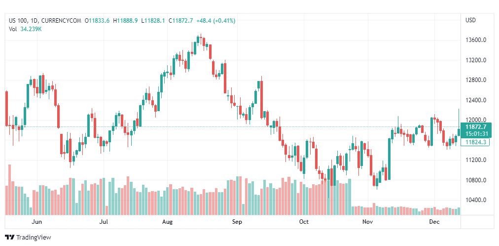 تحليل ناسداك-NASDAQ-US100-14-12-2022