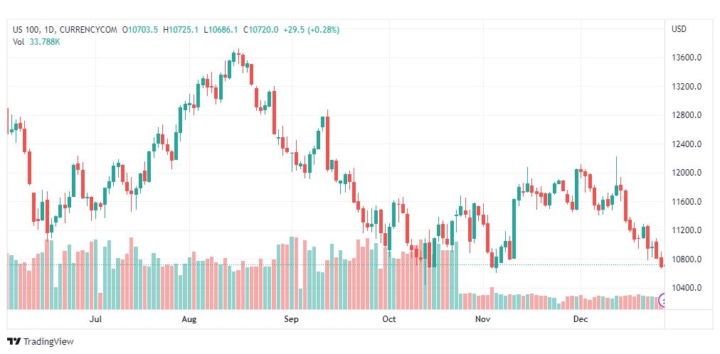 تحليل ناسداك-NASDAQ-US100-29-12-2022