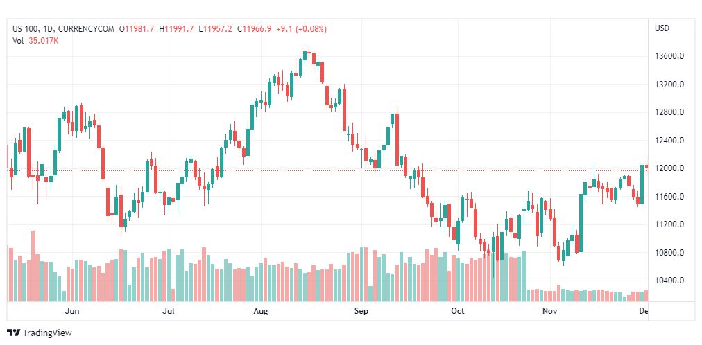 تحليل ناسداك-NASDAQ-US100-5-12-2022