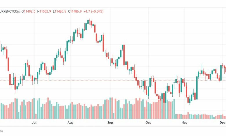 تحليل ناسداك-NASDAQ-US100-8-12-2022