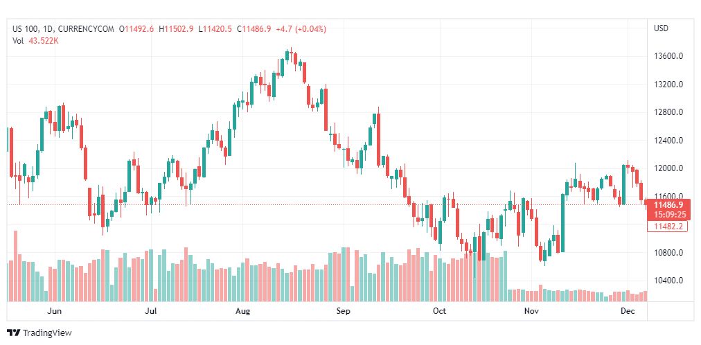 تحليل ناسداك-NASDAQ-US100-8-12-2022