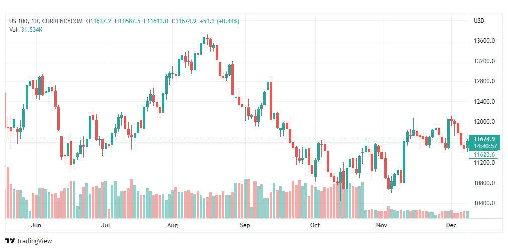 تحليل ناسداك-NASDAQ-US100-9-12-2022