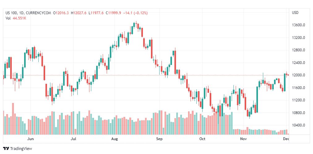 تحليل ناسداك-US100-NASDAQ-2-12-2022