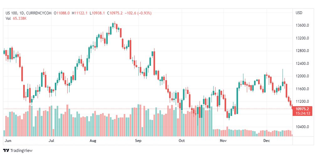 تحليل ناسداك-US100-NASDAQ-20-12-2022