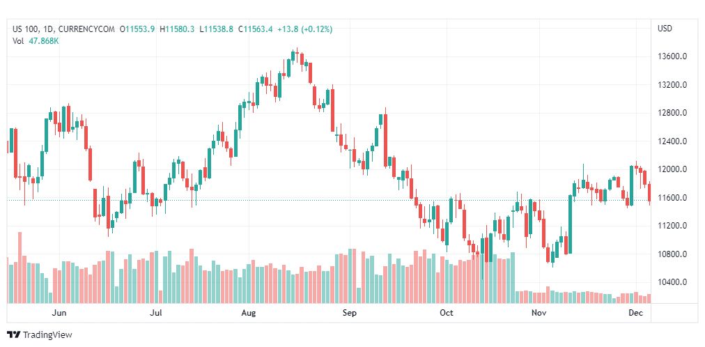 تحليل ناسداك-US100-NASDAQ-7-12-2022