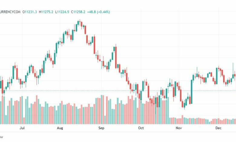تحليل ناسداك الفني-NASDAQ-US100-19-12-2022