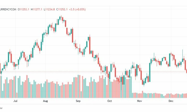 تحليل ناسداك الفني-NASDAQ-US100-22-12-2022