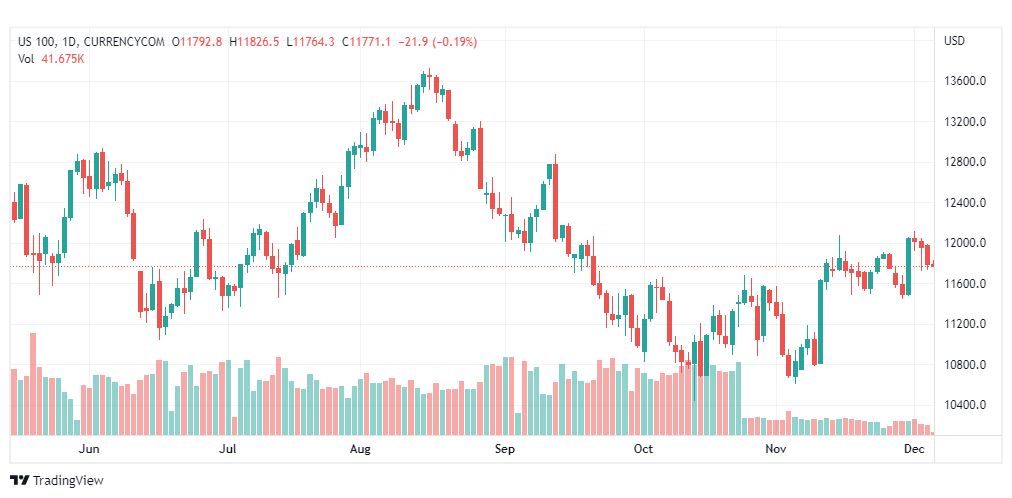تحليل ناسداك الفني-NASDAQ-US100-6-12-2022